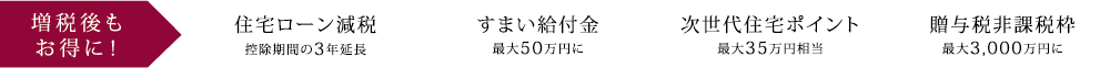 増税後もお得に！住宅ローン減税（控除期間の3年延長）　すまい給付金（最大50万円に）　次世代住宅ポイント（最大35万円相当）　贈与税非課税枠（最大3,000万円に） 