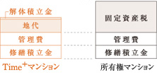 購入後にかかる費用