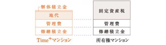 購入後にかかる費用